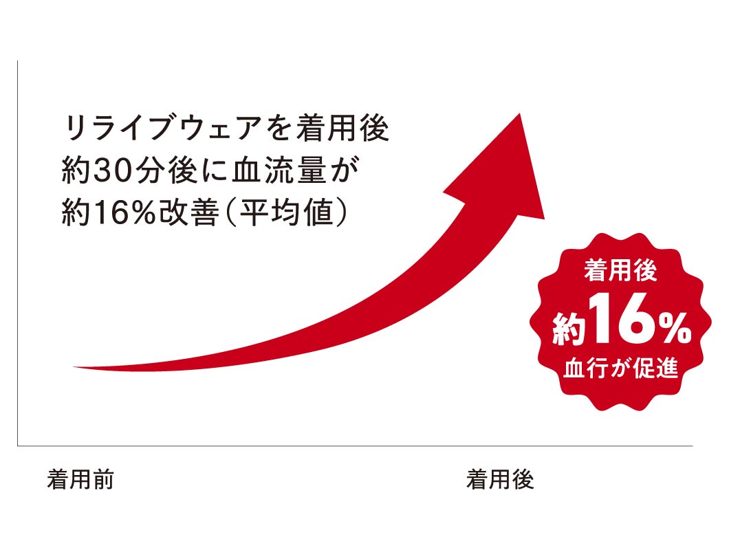 リライブウェア着用前後の血流量変化グラフ